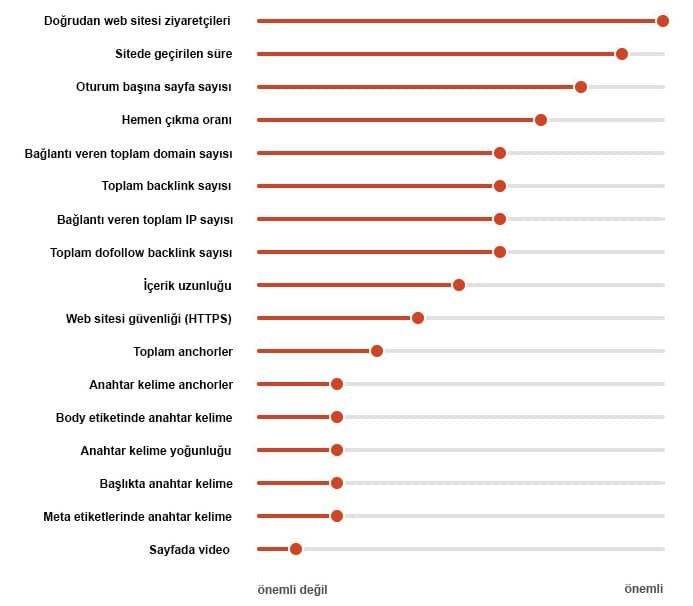 SEO yaparken dikkat etmeniz gereken sıralama faktörleri