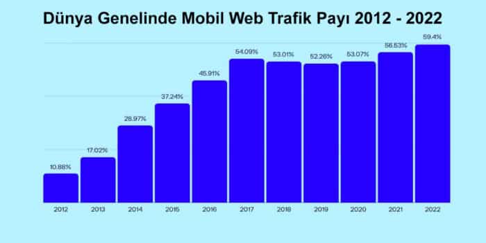 dünya genelinde mobil web trafik payı